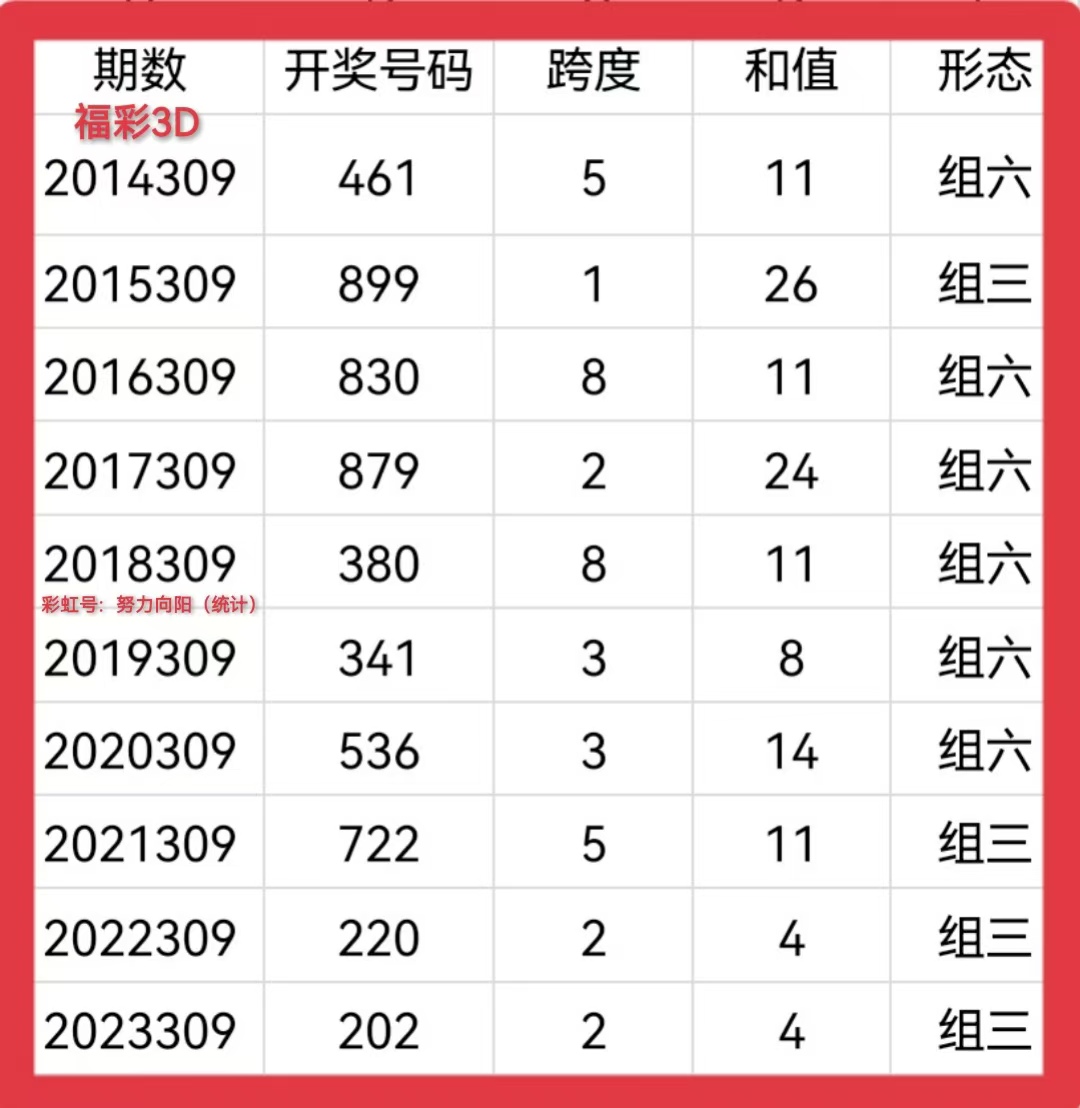 三d开奖结果走势图三D开奖结果走势图分析
