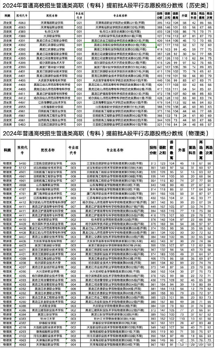 黑龙江高考分数线2021预测-第3张图片